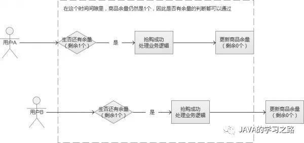 秒杀系统架构分析与实战