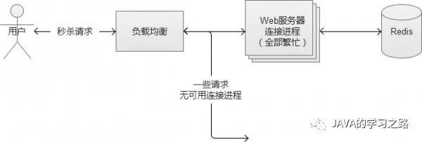 秒杀系统架构分析与实战