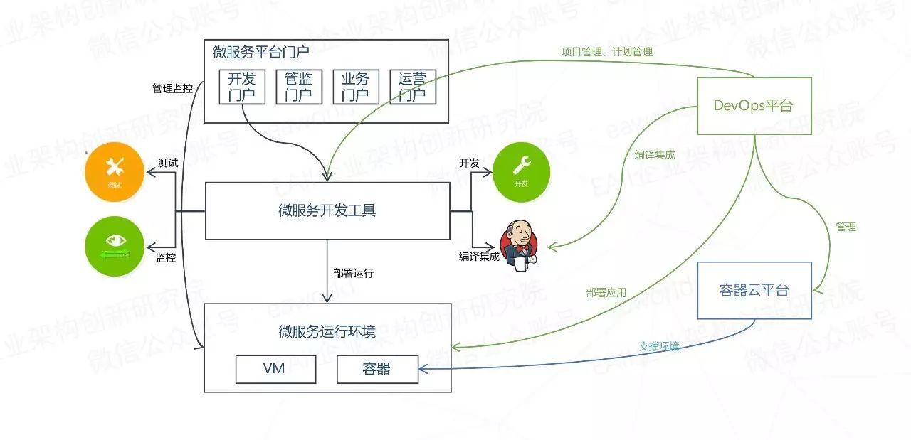 微服务的4个设计原则和19个解决方案