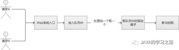 秒杀系统架构分析与实战