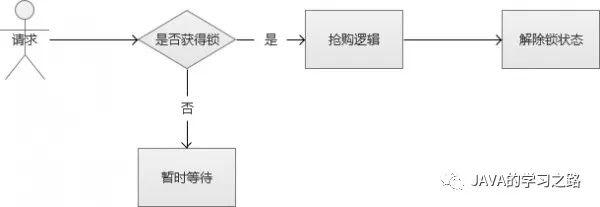 秒杀系统架构分析与实战