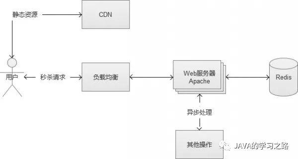 秒杀系统架构分析与实战