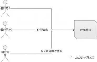 秒杀系统架构分析与实战