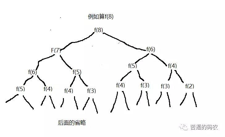 为什么你学不会递归？告别递归，谈谈我的一些经验