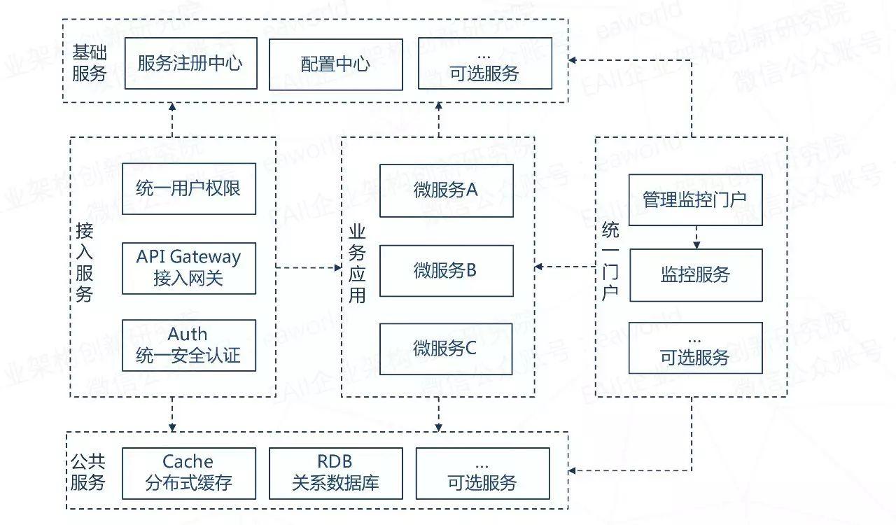 微服务的4个设计原则和19个解决方案