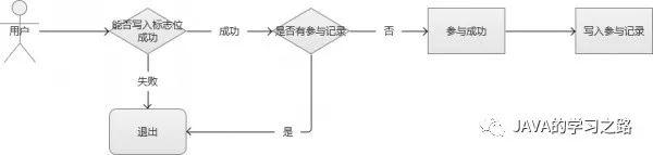 秒杀系统架构分析与实战