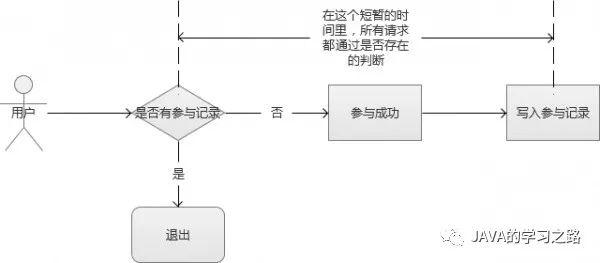 秒杀系统架构分析与实战