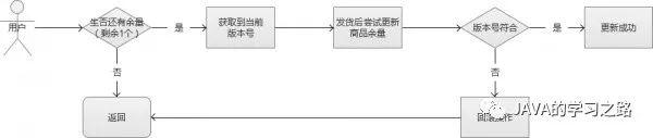 秒杀系统架构分析与实战