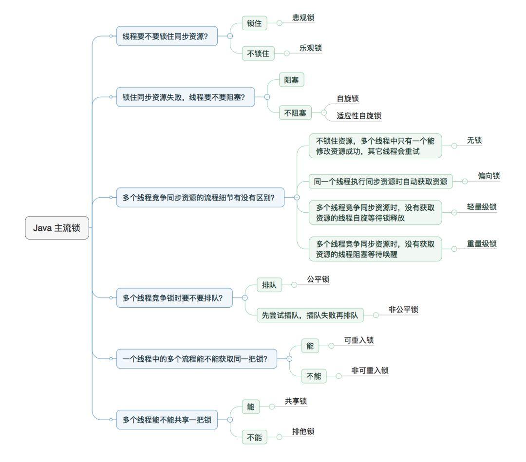 【基本功】不可不说的Java“锁”事